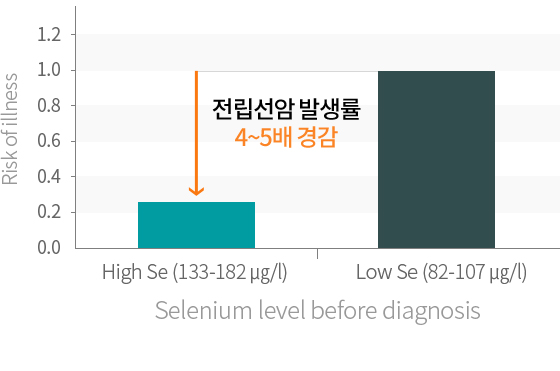 전립선암 발생률 4~5배 경감