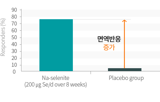 면역반응 증가