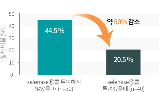 항암 치료 전, 셀레늄 투여 시 정맥염, 부종 감소/ 자궁경부암, 자궁체부암 환자 대상으로 셀레늄 투여 환자는 방사선 치료 시행 시설사 발생 비율이 약 50% 감소